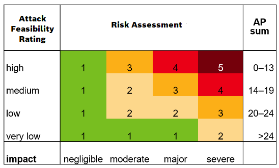 Risk Assessment and Treatment