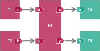 EHB communication between functions multiple EHB Container files