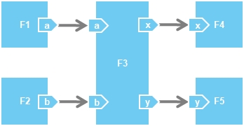 EHB communication between functions same EHB Container file