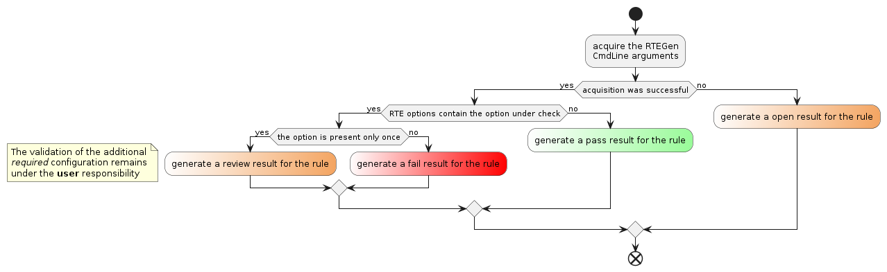 .. @startuml

start
:acquire the RTEGen
CmdLine arguments;

if (acquisition was successful) then (yes)
    if (RTE options contain the option under check) then (yes)
        if (the option is present only once) then (yes)
            note left
                The validation of the additional
                //required// configuration remains
                under the <b>user</b> responsibility
            end note
            #white/SandyBrown:generate a review result for the rule;
        else (no)
            #white/red:generate a fail result for the rule;
        endif
    else (no)
        #white/palegreen:generate a pass result for the rule;
    endif
else (no)
    #white/SandyBrown:generate a open result for the rule;
endif
end

.. @enduml