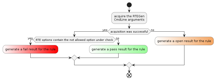.. @startuml

start
:acquire the RTEGen
CmdLine arguments;

if (acquisition was successful) then (yes)
    if (RTE options contain the not allowed option under check) then (yes)
        #white/red:generate a fail result for the rule;
    else (no)
        #white/palegreen:generate a pass result for the rule;
    endif
else (no)
    #white/SandyBrown:generate a open result for the rule;
endif
end

.. @enduml