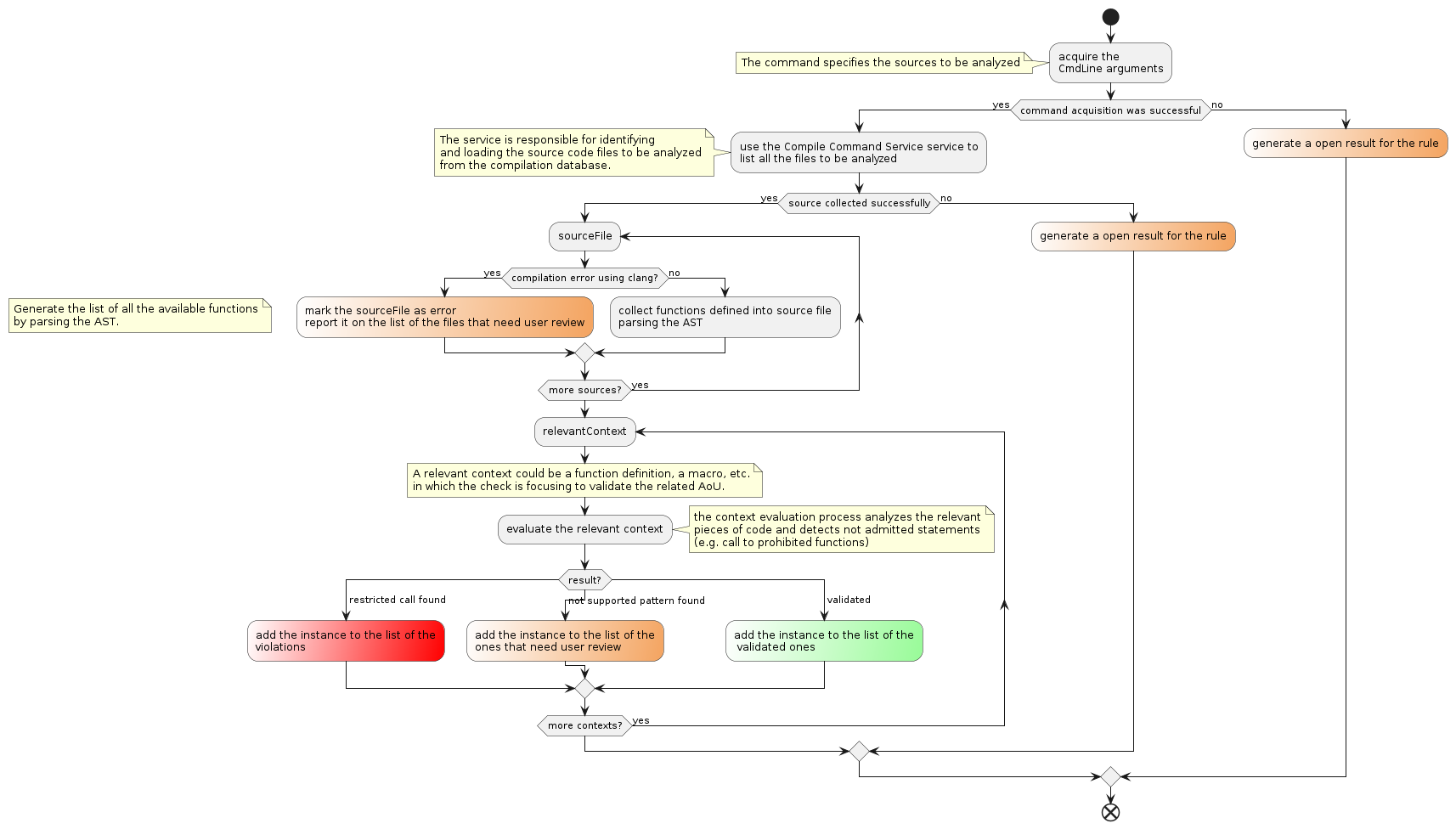 .. @startuml

start
:acquire the
CmdLine arguments;
    note left
        The command specifies the sources to be analyzed
    end note

if (command acquisition was successful) then (yes)
    :use the Compile Command Service service to
    list all the files to be analyzed;

    note left
        The service is responsible for identifying
        and loading the source code files to be analyzed
        from the compilation database.
    end note

    if (source collected successfully) then (yes)
        repeat :sourceFile
            if (compilation error using clang?) then (yes)
                #white/SandyBrown:mark the sourceFile as error
                report it on the list of the files that need user review;
            else (no)
                :collect functions defined into source file
                parsing the AST;
            endif
        repeat while (more sources?) is (yes)

        note
            Generate the list of all the available functions
            by parsing the AST.
        end note

        repeat :relevantContext
            note
                A relevant context could be a function definition, a macro, etc.
                in which the check is focusing to validate the related AoU.
            end note

            :evaluate the relevant context;
            note right
                the context evaluation process analyzes the relevant
                pieces of code and detects not admitted statements
                (e.g. call to prohibited functions)
            end note

            switch (result?)
            case ( restricted call found )
                #white/red:add the instance to the list of the
                violations;
            case ( not supported pattern found )
                #white/SandyBrown:add the instance to the list of the
                ones that need user review;
            case ( validated )
                #white/PaleGreen:add the instance to the list of the
                 validated ones;
            endSwitch
        repeat while (more contexts?) is (yes)

    else (no)
        #white/SandyBrown:generate a open result for the rule;
    endif
else (no)
    #white/SandyBrown:generate a open result for the rule;
endif
end

.. @enduml