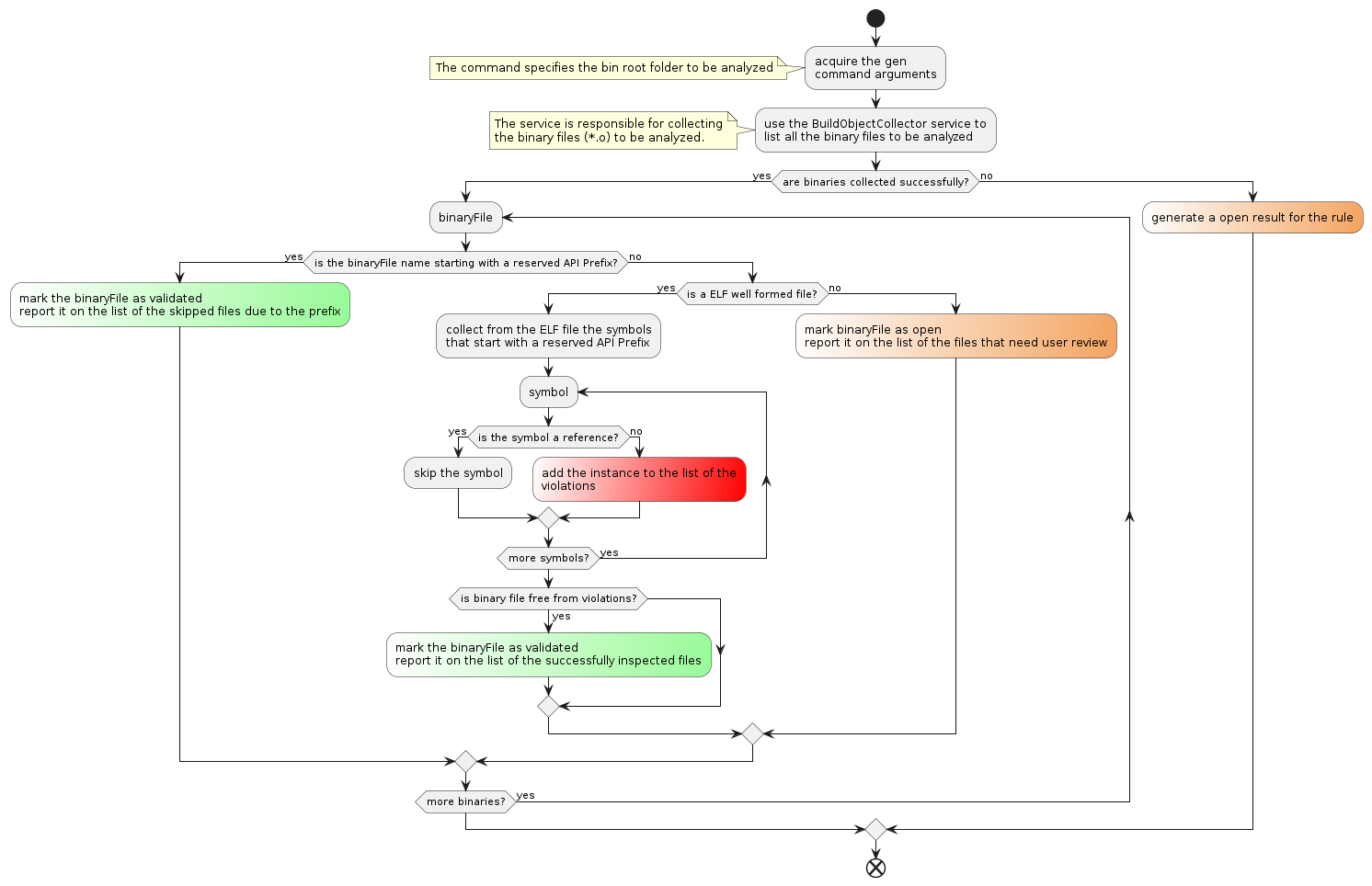 .. @startuml

start
    :acquire the gen
    command arguments;
        note left
            The command specifies the bin root folder to be analyzed
        end note

    :use the BuildObjectCollector service to
    list all the binary files to be analyzed;

    note left
        The service is responsible for collecting
        the binary files (*.o) to be analyzed.
    end note

    if (are binaries collected successfully?) then (yes)

        repeat :binaryFile

            if (is the binaryFile name starting with a reserved API Prefix?) then (yes)
                #white/PaleGreen:mark the binaryFile as validated
                report it on the list of the skipped files due to the prefix;
            else (no)
                if (is a ELF well formed file?) then (yes)
                    :collect from the ELF file the symbols
                    that start with a reserved API Prefix;

                    repeat :symbol
                        if (is the symbol a reference?) then (yes)
                            :skip the symbol;
                        else (no)

                            #white/red:add the instance to the list of the
                            violations;
                        endif
                    repeat while (more symbols?) is (yes)

                    if (is binary file free from violations?) then (yes)
                        #white/PaleGreen:mark the binaryFile as validated
                        report it on the list of the successfully inspected files;
                    endif
                else (no)
                    #white/SandyBrown:mark binaryFile as open
                    report it on the list of the files that need user review;
                endif
            endif
        repeat while (more binaries?) is (yes)

    else (no)
        #white/SandyBrown:generate a open result for the rule;
    endif

end

.. @enduml