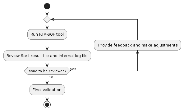 .. @startuml

start

repeat
    :Run RTA-SQF tool;
    :Review Sarif result file and internal log file;
backward: Provide feedback and make adjustments;
repeat while (Issue to be reviewed?) is (yes) not (no)

:Final validation;

stop

.. @enduml